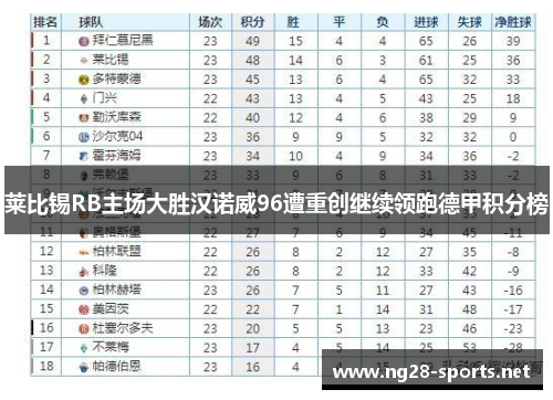 莱比锡RB主场大胜汉诺威96遭重创继续领跑德甲积分榜